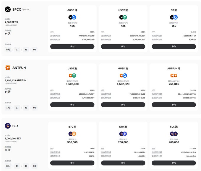 A staking pool interface in Chinese displaying three projects: SPCX, ANTFUN, and SLX. Each panel shows total staking amounts, 14-day or 21-day periods, and pool options with rewards in tokens like GUSD, USDT, GT, BTC, ETH, and SLX.