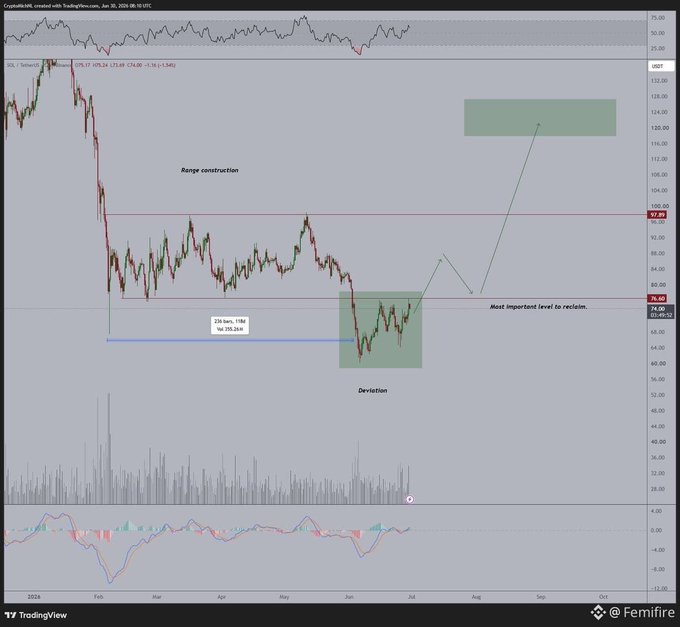 TradingView chart of CryptoRank/USDT showing technical analysis with annotations including "Range construction," "Deviation," and a highlighted "Most important level to reclaim" around $74, marked with green zones; credit to @Femifire.