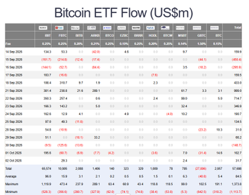A financial table titled 'Bitcoin ETF Flow (US$m)' showing daily inflow and outflow data across various Bitcoin ETFs from September through early October.