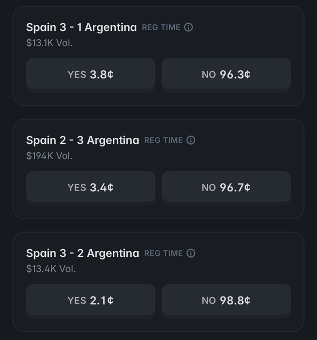 A prediction market interface showing three soccer match outcomes for Spain vs Argentina in regulation time with YES/NO betting odds and volume.