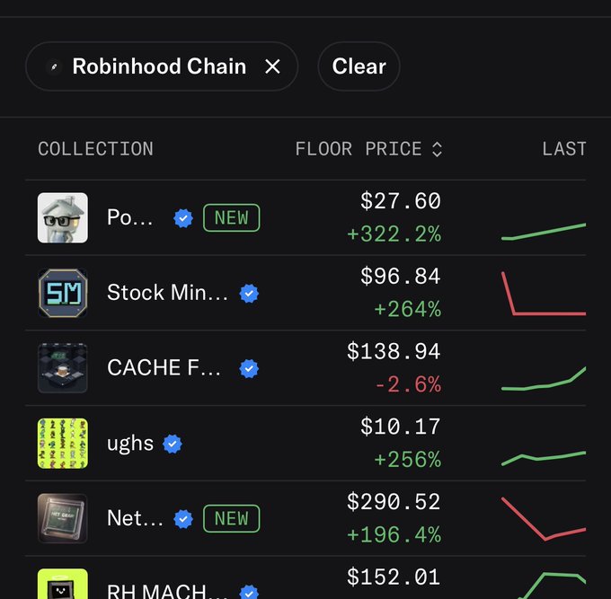 A screenshot of the Robinhood Chain NFT marketplace shows collections like 'Po...', 'Stock Min...', 'CACHE F...', 'ughs', 'Net...', and 'RH MACH...' with their floor prices and percentage changes.