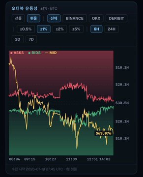 A Korean crypto trading chart titled "오더북 유동성" (Order Book Liquidity) showing BTC price action around $18,076 with asks/bids/mid lines in red, green, and orange, illustrating the difference in liquidity between order books that the user references when noting their reluctance to share data publicly.