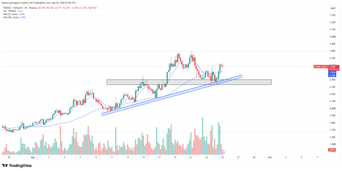A TradingView candlestick chart of HBAR/USD on Binance showing price action with moving averages, an ascending channel, and a horizontal resistance zone near $0.30.