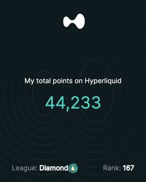 The image displays a Hyperliquid stats card showing a total of 44,233 points, placing the user in the Diamond league at rank 167. It directly supports the post's intent to check the current value of their accumulated Hyperliquid rewards.