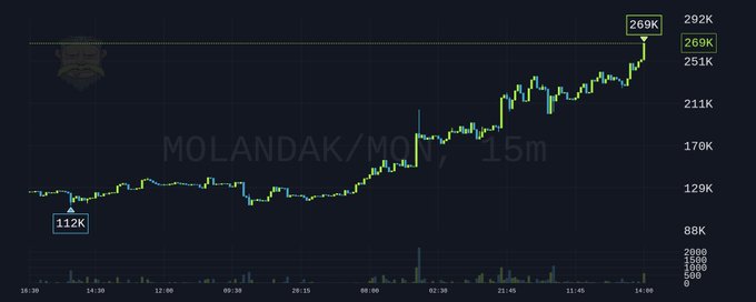 A TradingView candlestick chart of the MOLANDAK/MON pair (15m timeframe) shows the price climbing from a low of 112K to a recent high of 269K, illustrating the strong upward momentum behind the Monad ecosystem mascot token highlighted in the post.