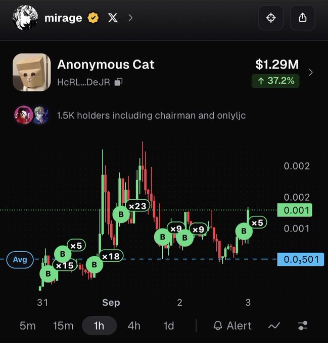 A trading chart for the meme token 'Anonymous Cat' (contract HcRL...DeJR) on a platform, showing a 37.2% price increase to $1.29M market cap with multiple buy signals marked across the 1-hour candlestick chart.