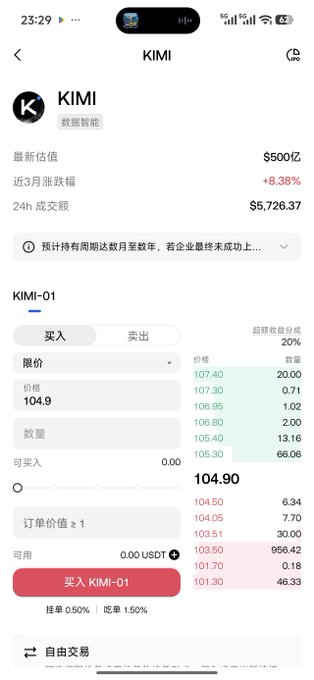 A screenshot of a cryptocurrency trading app showing the KIMI token with a last price of $500亿, 3-month gain of +8.38%, and a current trading price around $104.90.