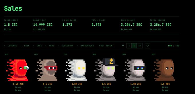 A NFT marketplace sales dashboard displays 1,373 total sales with a 1.5 ZEC floor price, 14,999 ZEC market cap, and 3,256.7 ZEC 24-hour volume, featuring pixelated avatar-style collectibles priced between 1.4-1.87 ZEC. The post references "$2.2K" floor price (FP), suggesting the user is celebrating marketplace performance metrics and hinting at upcoming alpha despite community criticism.