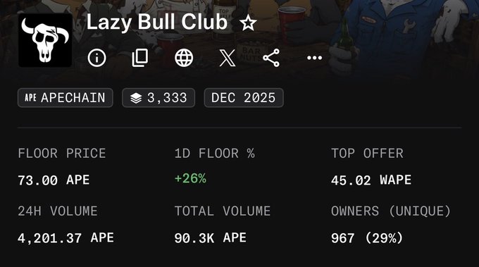 A screenshot of the Lazy Bull Club NFT collection stats on ApeChain, showing a floor price of 73.00 APE, a top offer of 45.02 WAPE, 24H volume of 4,201.37 APE, and 967 unique owners.