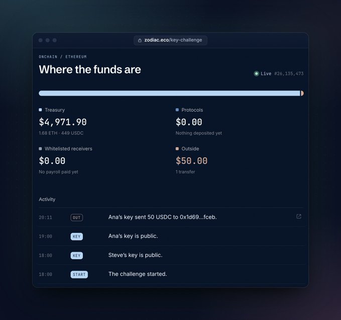A dashboard screenshot from zodiac.eco/key-challenge titled 'Where the funds are', displaying treasury balances ($4,971.90), whitelisted receivers ($0.00), and activity logs including 'Ana's key sent 50 USDC'.