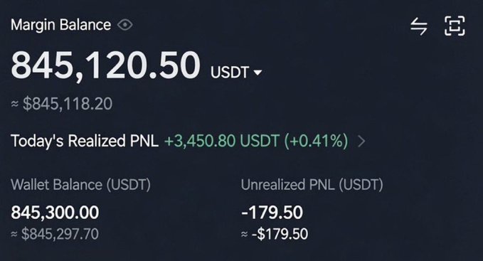 A trading dashboard showing a Margin Balance of 845,120.50 USDT, Today's Realized PNL of +3,450.80 USDT (+0.41%), and an Unrealized PNL of -179.50.