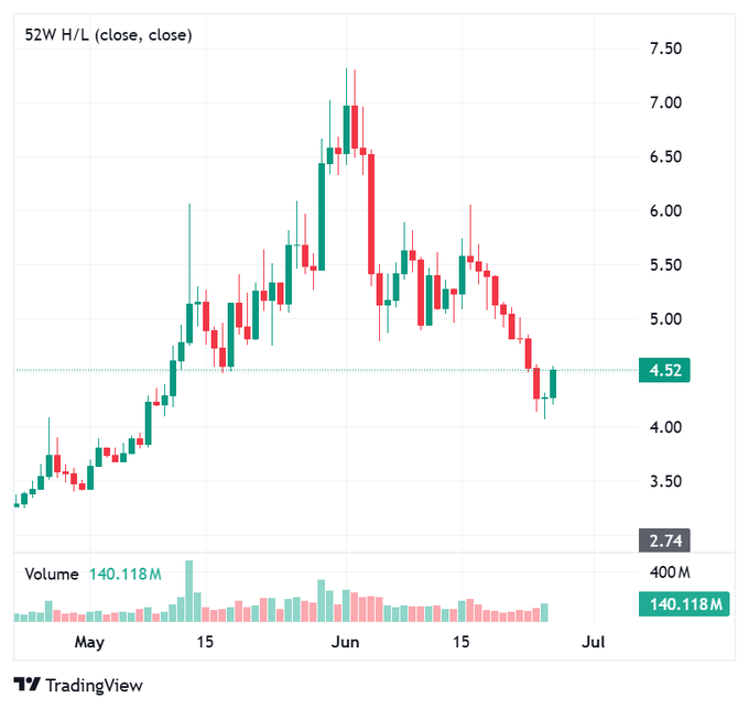 A TradingView candlestick chart shows $INJ's price action from May through early July, with the token peaking near $7.30 in early June before declining to close at $4.52, while a small green candle at the right edge and volume of 140.118M suggest fading selling pressure as the post notes.