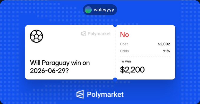 A Polymarket bet by user "waleyyyy" shows a $2,002 wager on "No" (with 91% odds, to win $2,200) for the question "Will Paraguay win on 2026-06-29?", connecting to the post about betting on the user's national team's match.