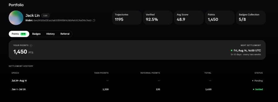 A portfolio dashboard for user "Jack Lin" displays a points system with 1,450 points total, an average score of 48.9, and a settlement history showing 1,130 task points plus 120 referral points settled for the Jan 1–Jul 28 epoch, with another epoch (Jul 29–Aug 11) still pending. The image visually supports the post's frustration about earning relatively few points despite completing multiple trajectories, with a low average task score reflected in the 48.9 figure.