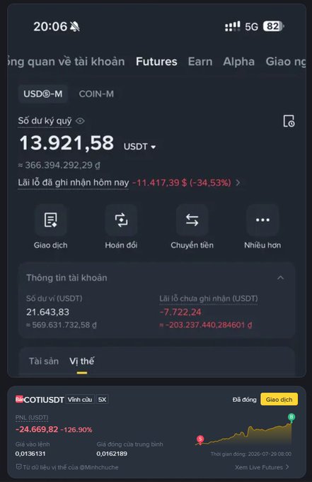 A mobile phone screenshot of a Binance futures account showing USDT balance of 13,921.58 with a daily loss of -11,417.39$ (-34.53%), and a COTIUSDT trade showing PNL -24,669.82 (-126.90%).