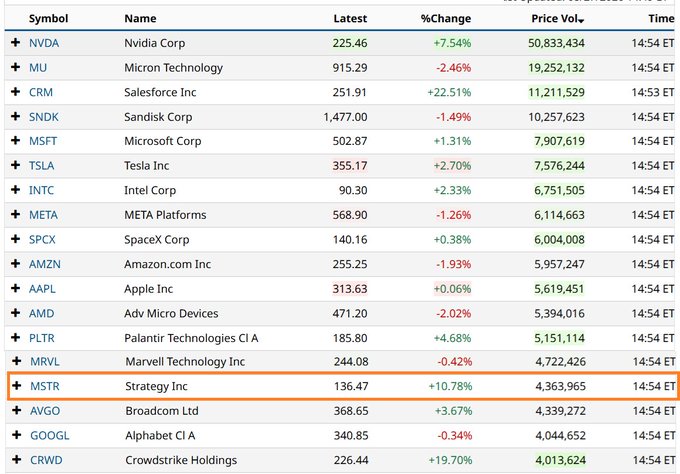 The image shows a stock market watchlist with $MSTR (Strategy Inc) highlighted, displaying its latest price of 136.47 with a +10.78% gain and 4,363,965 trading volume at 14:54 ET. The watchlist also features other notable movers like NVDA (+7.54%), CRWD (+19.70%), CRM (+22.51%), and PLTR (+4.68%), reinforcing the post's prediction that it would rank near the top of active trading lists.
