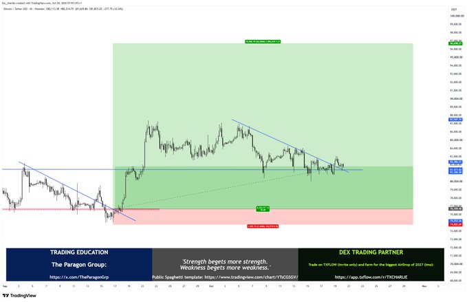 A TradingView chart shows Bitcoin/BTCUSD after a sharp rise, with a descending blue trendline and price hovering near the $62K–$65K area. The chart includes “The Paragon Group” branding and the post’s message that “GM Bitcoin looking fairly lacklustre... patience is key.”