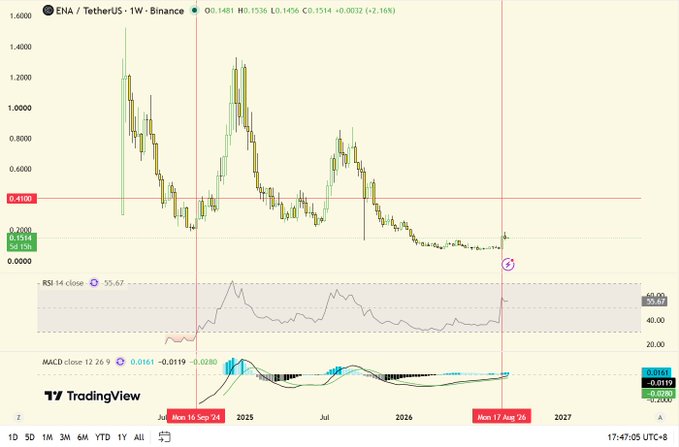 A TradingView weekly chart of ENA/TetherUS showing a price of 0.1481 with a 2.16% gain, an RSI of 55.67, and a MACD of 0.0161.