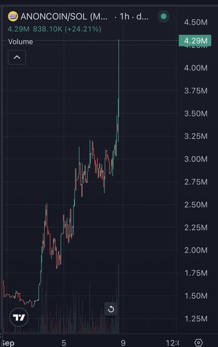 A candlestick chart for ANONCOIN/SOL showing a trading volume of 4.29M and a price increase of 838.10K (+24.21%) over a 1-hour timeframe on TradingView.