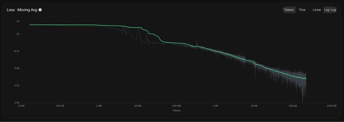 A dark-themed chart titled 'Loss - Moving Avg' showing a logarithmic downtrend line and candlestick data on what appears to be a token performance chart with a moving average overlay.