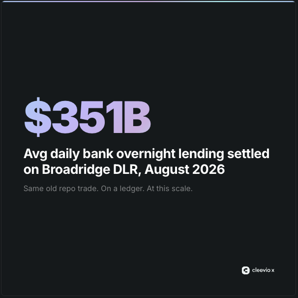 A Cleevio X graphic displays '$351B' with the text 'Avg daily bank overnight lending settled on Broadridge DLR, August 2026' and the tagline 'Same old repo trade. On a ledger. At this scale.'