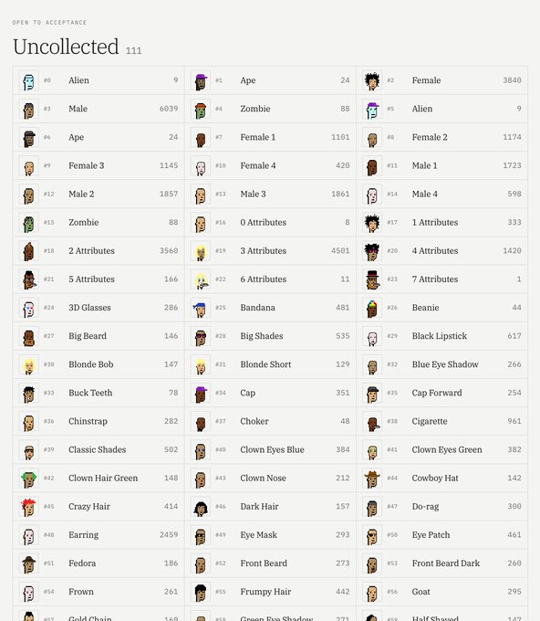 The image features a list of names, each accompanied by a number or rating next to them. The numbers range from 1 to 9, with some names having multiple ratings. The text indicates that this is an auction for punk rockers, where people can bid on these names and their corresponding traits. The auction seems to be in progress, as the bidding keeps rising until someone accepts one punk for every trait anyone with an eligible punk can accept.