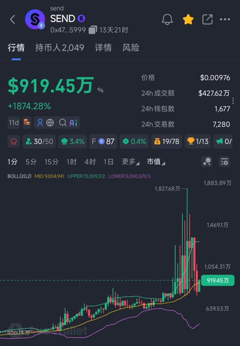 A cryptocurrency trading chart for the $SEND token showing a current price of $919.45万 with a +1874.28% gain, illustrating the post's claim of reaching an 18M high after being called on the platform.