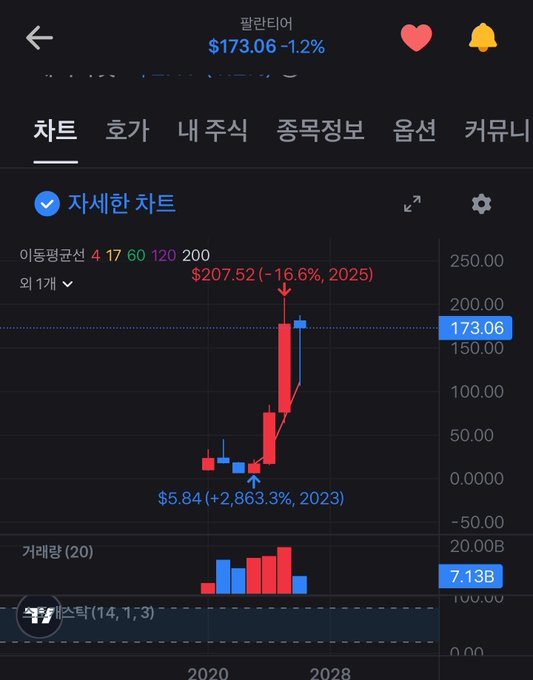 A Korean stock chart for 팔란티어 (Palantir) shows a price of $173.06, down 1.2%, with a dramatic candlestick graph showing growth from $5.84 in 2023 to a peak of $207.52 in 2025.