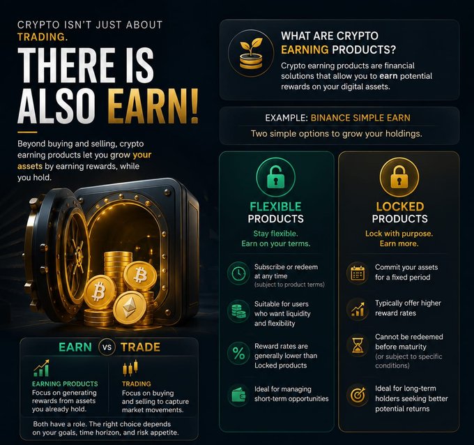This infographic explains crypto earning products, specifically Binance Simple Earn, highlighting two options: Flexible Products (stay flexible, earn on your terms) and Locked Products (lock with purpose, earn more). It contrasts "Earn" (generating rewards on existing holdings) versus "Trade" (buying and selling to capture market movements), noting both have a role depending on goals, time horizon, and risk appetite.