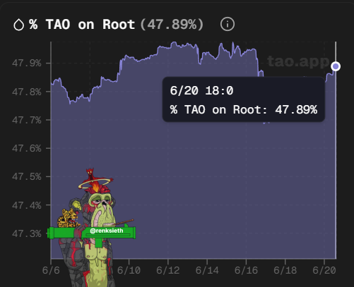 In the image, there's a chart that displays the tao-app screenshot of the TAO on Root application performance over a period of time. The chart features two lines connected by a point with the label "TAO on Root". The x-axis shows the days from 6/1 to 6/28 and the y-axis represents theta (the root value) as a percentage change. Another line, labeled "TAO on Root", has a green banner at the bottom right corner displaying "rekslath". The chart displays how tao-app performs when it stays locked into TAO on Root.