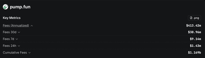 A screenshot of pump.fun Key Metrics shows annual fees of $413.42m, 30d fees of $30.96m, 7d fees of $9.14m, 24h fees of $1.43m, and cumulative fees of $1.169b.