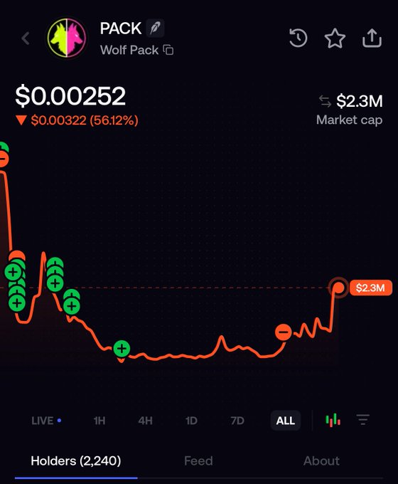 A cryptocurrency chart for PACK (Wolf Pack) token showing a price of $0.000252, down 56.12% ($0.00322), with a market cap of $2.3M and 2,240 holders.