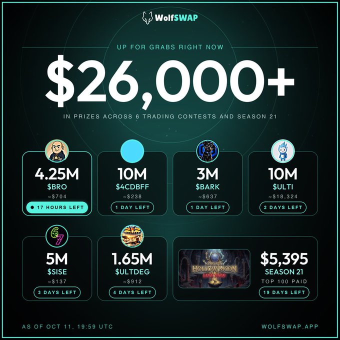 A promotional image for "WolfSWAP" advertising "$26,000+ IN PRIZES ACROSS 6 TRADING CONTESTS AND SEASON 21" with various cryptocurrency prizes including $BRO, $4CDBFF, $BARK, $ULTI, $ISE, and $ULTDEG.