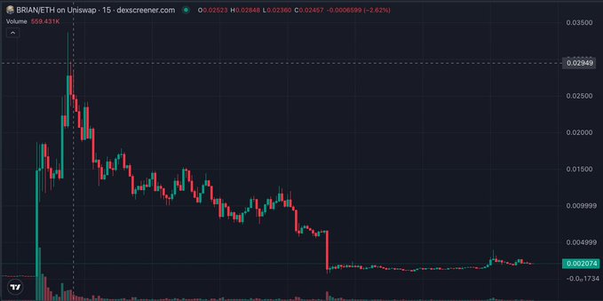A 15-minute candlestick chart of $BRIANETH on Uniswap shows a sharp initial spike to roughly $0.0335 followed by a steep, sustained decline to around $0.0027, illustrating the classic memecoin "pump and dump" pattern referenced in the post about early holders cashing out while later buyers are left holding collapsing value.
