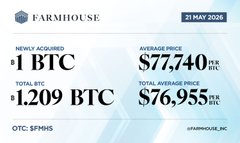 A graphic from Farmhouse Inc dated 21 May 2025, showing a newly acquired 1 BTC at an average price of $77,740, with a total of 1.209 BTC and a total average price of $76,955.