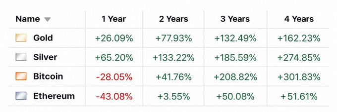 A performance table comparing Gold, Silver, Bitcoin, and Ethereum returns over 1-4 years, showing Bitcoin's strong long-term gains (+301.83% over 4 years) despite a -28.05% 1-year decline.