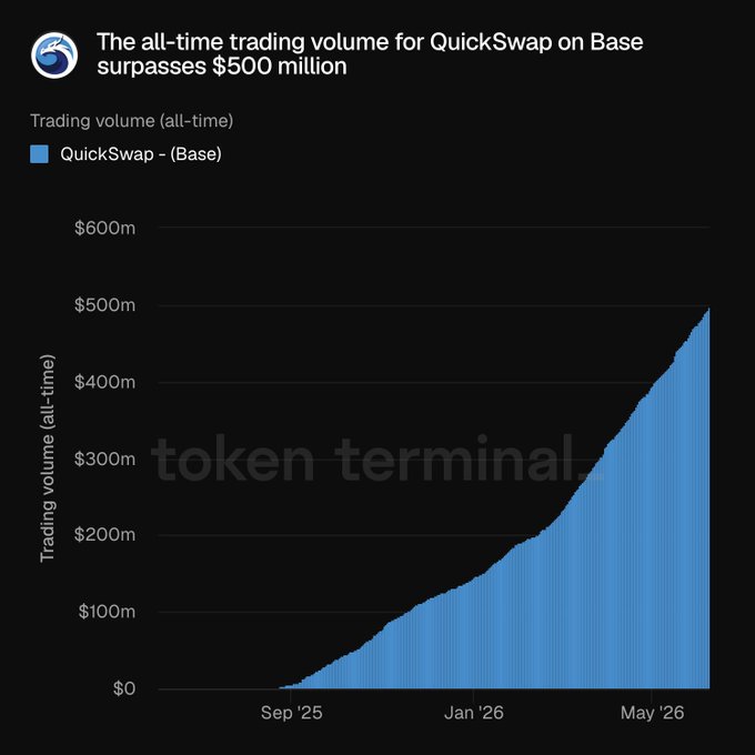 This image presents a line graph that illustrates the daily trading volume of @QuickswapDEX from January through May 2016. The x-axis represents dates, while the y-axis displays trading volume values. There are peaks on both sides of the graph indicating fluctuations in trading activity throughout the month. The text in the image suggests that the trading volume for QuickswapDEX on Base has been exceeding $500 million during this period.