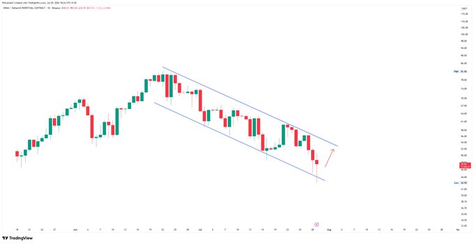 A TradingView candlestick chart showing a descending channel pattern with green and red candles, annotated with parallel blue trendlines.