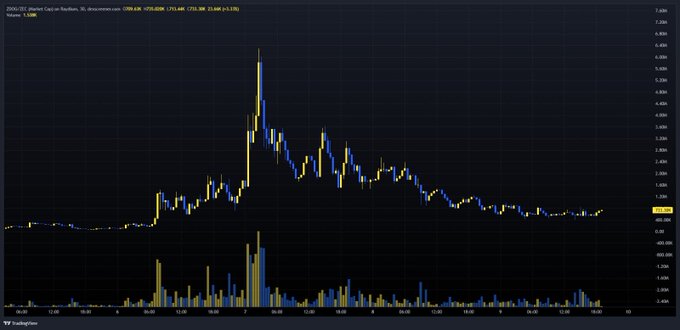 A TradingView candlestick chart displaying the 'ZRO/USDT Market Cap' for 'Eternal Coin', showing price volatility with volume bars at the bottom.