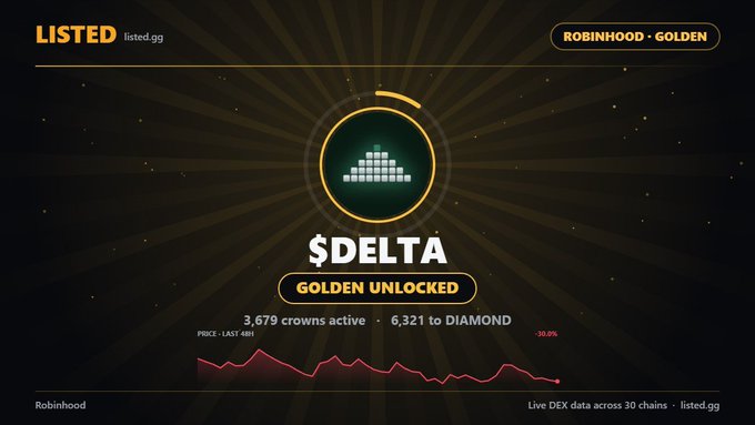 A digital dashboard displaying token status with the text 'LISTED listed.gg', 'ROBINHOOD - GOLDEN', '$DELTA', 'GOLDEN UNLOCKED', '3,679 crowns active', and '6,321 to DIAMOND'.