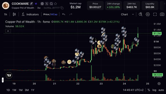 A TradingView candlestick chart for the COOKWARE token (Copper Pot of Wealth), showing a market cap of $1.2M, a 24H change of +101.19%, and a 1-hour price chart with various cookware-themed icons marking the candles.