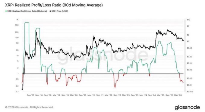 The chart displays XRP's 90-day Realized Profit/Loss Ratio (green line) against its price (black line) from late 2016 through early 2026, with the ratio currently dipping below 1 into the red zone near 0.5—aligning with the post's claim that XRP investors are realizing more losses than profits, a condition historically associated with accumulation opportunities.