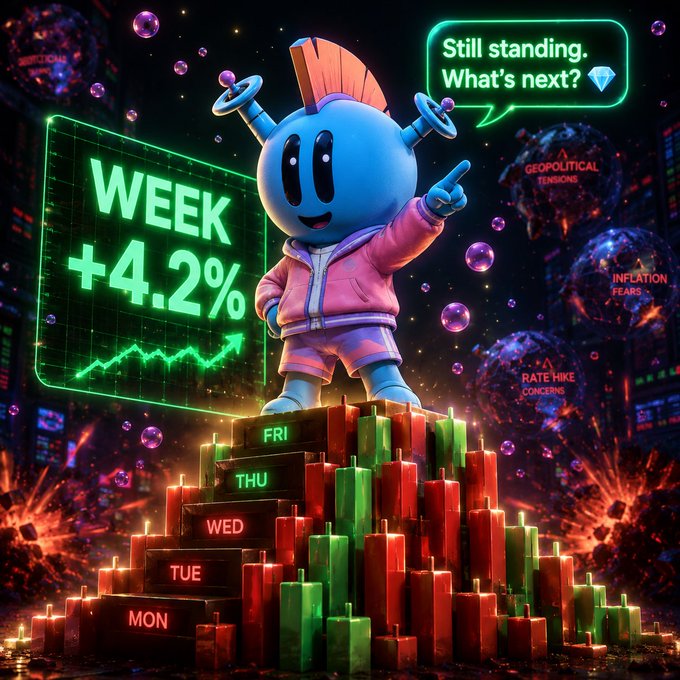 Vibrant digital illustration of a blue cartoon character with a mohawk wearing a pink hoodie, standing atop a pile of red and green candlesticks labeled with weekdays (MON-FRI), with a chart showing 'WEEK +4.2%' and a speech bubble reading 'Still standing. What's next?'