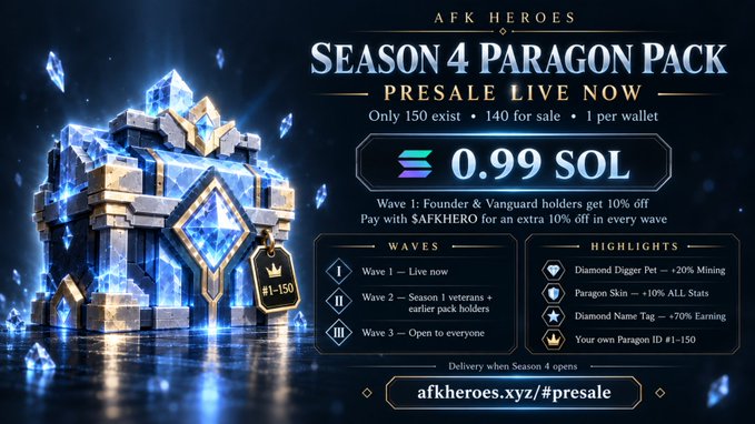 Promotional graphic for AFK Heroes' "Season 4 Paragon Pack" presale at 0.99 SOL, limited to 150 numbered packs (1 per wallet), featuring a glowing blue crystalline treasure chest with tag "#1-150," with details on three release waves and perks including a Diamond Digger Pet (+20% Mining), Paragon Skin (+10% ALL Stats), Diamond Name Tag (+70% Earning), and your own Paragon ID #1-150, linking to afkheroes.xyz/#presale.