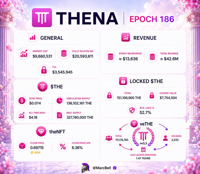 A 'THENA | EPOCH 186' dashboard infographic displaying financial metrics including Market Cap ($9,660,531), Total Revenue ($42.6M), $THE Price ($0.074), TVL ($3,545,945), and veTHE statistics with 2,233 holders.
