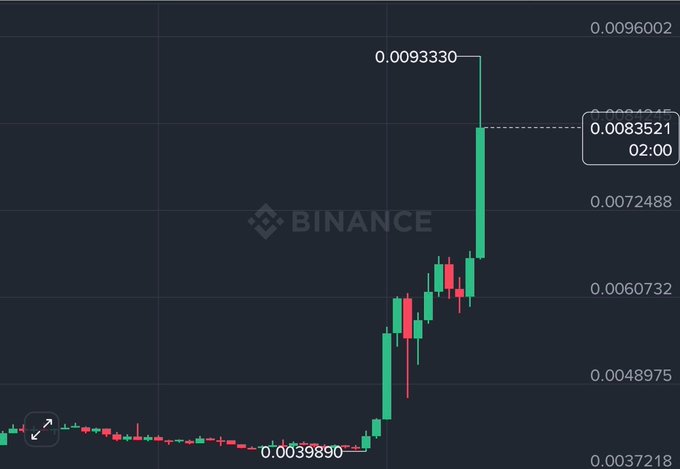 A Binance candlestick chart shows a cryptocurrency's price surge from $0.0039890 to a high of $0.0093330, representing approximately 134% gains.