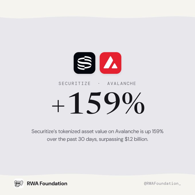 An RWA Foundation graphic showing logos for Securitize and Avalanche, highlighting a +159% increase in Securitize's tokenized asset value on Avalanche over the past 30 days, surpassing $1.2 billion.