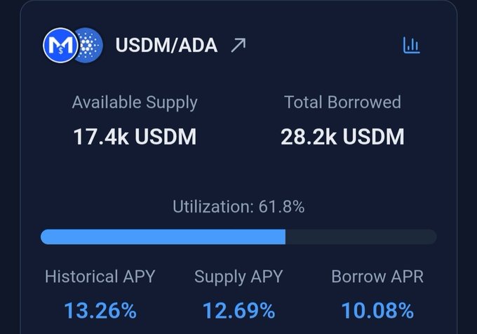 A dark-themed DeFi dashboard showing the USDM/ADA lending pool on Minswap, with 17.4k USDM available supply, 28.2k USDM total borrowed at 61.8% utilization, and rates of 13.26% historical APY, 12.69% supply APY, and 10.08% borrow APR—illustrating where users can borrow USDM against ADA collateral to leverage long ADA positions as suggested in the post.