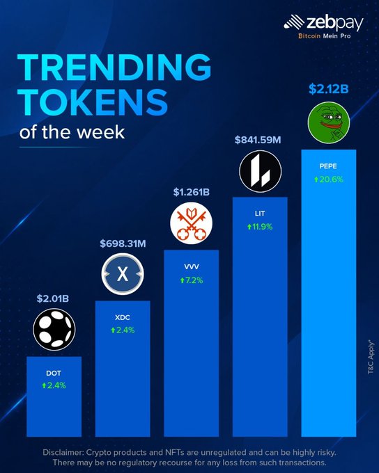 Infographic titled “Trending Tokens of the week” ranks PEPE ($2.12B, +20.6%), LIT ($841.59M, +11.9%), VVV ($1.261B, +7.2%), XDC ($698.31M, +2.4%), and DOT ($2.01B, +2.4%), matching the accompanying post’s list and weekly gains.
