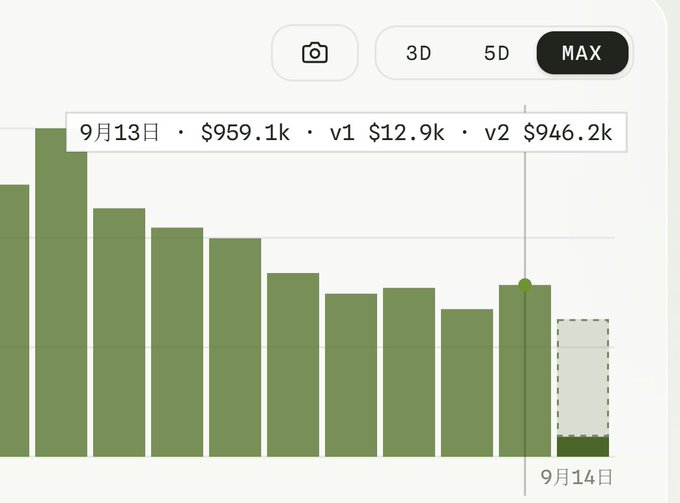 A bar chart with green bars showing financial data for September 13-14, displaying values like $959.1k, $12.9k (v1), and $946.2k (v2), with toggle buttons for 3D, 5D, and MAX views.